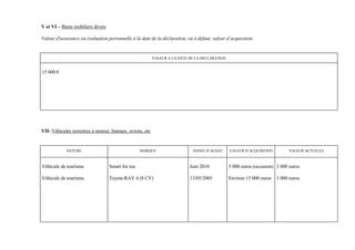 V et VI – Biens mobiliers divers

Valeur d'assurance ou évaluation personnelle à la date de la déclaration, ou à défaut, valeur d’acquisition.


                                                           VALEUR A LA DATE DE LA DECLARATION


15 000 €




VII- Véhicules terrestres à moteur, bateaux, avions, etc


            NATURE                                 MARQUE                    ANNEE D’ACHAT      VALEUR D’ACQUISITION        VALEUR ACTUELLE



Véhicule de tourisme               Smart for too                            Juin 2010           5 000 euros (occasion) 3 000 euros

Véhicule de tourisme               Toyota RAV 4 (8 CV)                      13/05/2005          Environ 15 000 euros   3 000 euros
 