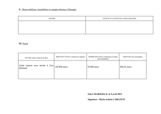 X - Biens mobiliers, immobiliers et comptes détenus à l'étranger


                                          NATURE                                                           VALEUR A LA DATE DE LA DECLARATION




XI- Passif




                                                   MONTANT TOTAL et durée de l’emprunt    SOMME RESTANT à rembourser à la date      MONTANT des mensualités
      NATURE, date et objet de la dette
                                                                                                  de la déclaration


Achat maison avec terrain à Cers
                                 140 000 euros                                           70 000 euros                            806,26 euros
(Hérault)




                                                                                         Fait à MARSEILLE, le 9 avril 2013

                                                                                         Signature : Marie-Arlette CARLOTTI
 