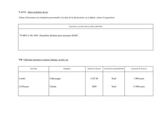 V et VI – Biens mobiliers divers

Valeur d'assurance ou évaluation personnelle à la date de la déclaration, ou à défaut, valeur d’acquisition.


                                                           VALEUR A LA DATE DE LA DECLARATION




79 600 € à 106 100 € (fourchette déclarée pour assurance MAIF)




VII- Véhicules terrestres à moteur, bateaux, avions, etc


             NATURE                               MARQUE                     ANNEE D’ACHAT      VALEUR D’ACQUISITION   VALEUR ACTUELLE




Combi                              Volkswagen                                   13.07.88                Neuf             1 000 euros


C4 Picasso                         Citroën                                        2009                  Neuf             15 000 euros
 