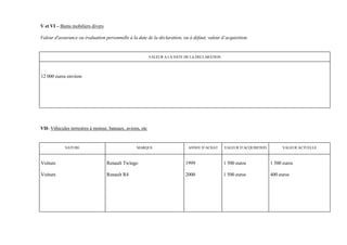 V et VI – Biens mobiliers divers

Valeur d'assurance ou évaluation personnelle à la date de la déclaration, ou à défaut, valeur d’acquisition.


                                                           VALEUR A LA DATE DE LA DECLARATION




12 000 euros environ




VII- Véhicules terrestres à moteur, bateaux, avions, etc


            NATURE                                MARQUE                     ANNEE D’ACHAT      VALEUR D’ACQUISITION        VALEUR ACTUELLE



Voiture                            Renault Twingo                           1999                1 500 euros            1 300 euros

Voiture                            Renault R4                               2000                1 500 euros            400 euros
 