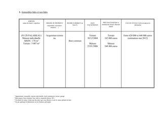 I - Immeubles bâtis et non bâtis


                     ADRESSE
             nature du bien(1), superficie         ORIGINE DE PROPRIETE              REGIME JURIDIQUE du       DATE         PRIX D'ACQUISITION et           VALEUR VENALE (3)(4) à la date de la
                                                                                           bien (2)        D'ACQUISITION   montant des travaux effectués              déclaration
                                                     (acquisition, succession,
                                                                                                                                     depuis
                                                          donation, …)




           (91120 PALAISEAU)                       Acquisition terrain                                       Terrain              Terrain                  Entre 620 000 et 640 000 euros
            Maison individuelle                           nu                                               30/12/2004          183 000 euros                   (estimation mai 2012)
              SHON : 170 m²                                                            Bien commun
             Terrain : 5 007 m²                                                                              Maison               Maison
                                                                                                           25/01/2006          348 406 euros




1
  Appartement, immeuble, maison individuelle, local commercial, terrain, garage.
2
  Bien propre, bien commun, bien indivis, propriété directe, SCI.
3
  Ne donner la valeur vénale que des parts que vous détenez et non la valeur globale du bien
4
  Ne pas appliquer d’abattement sur la résidence principale
 