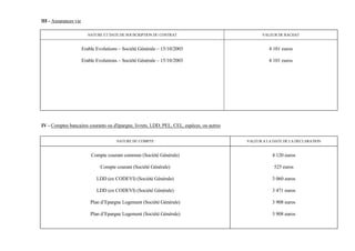 III - Assurances vie

                         NATURE ET DATE DE SOUSCRIPTION DU CONTRAT                                VALEUR DE RACHAT


                       Erable Evolutions – Société Générale – 15/10/2003                             4 101 euros

                       Erable Evolutions – Société Générale – 15/10/2003                             4 101 euros




IV - Comptes bancaires courants ou d'épargne, livrets, LDD, PEL, CEL, espèces, ou autres


                                       NATURE DU COMPTE                                    VALEUR A LA DATE DE LA DECLARATION


                           Compte courant commun (Société Générale)                                   4 120 euros

                                Compte courant (Société Générale)                                      525 euros

                              LDD (ex CODEVI) (Société Générale)                                      3 060 euros

                              LDD (ex CODEVI) (Société Générale)                                      3 471 euros

                           Plan d’Epargne Logement (Société Générale)                                 3 908 euros

                           Plan d’Epargne Logement (Société Générale)                                 3 908 euros
 