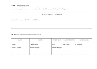 V et VI – Biens mobiliers divers

Valeur d'assurance ou évaluation personnelle à la date de la déclaration, ou à défaut, valeur d’acquisition.


                                                           VALEUR A LA DATE DE LA DECLARATION




Valeur d’assurance entre 52 000 euros et 78 000 euros




VII- Véhicules terrestres à moteur, bateaux, avions, etc


            NATURE                                 MARQUE                    ANNEE D’ACHAT      VALEUR D’ACQUISITION        VALEUR ACTUELLE



Voiture                            Cooper – Mini                            2005                21 422 euros           8 500 euros

Renault - Megane                   Renault - Megane                         Renault - Megane
 