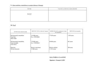 X - Biens mobiliers, immobiliers et comptes détenus à l'étranger

                                          NATURE                                                            VALEUR A LA DATE DE LA DECLARATION




                                          NEANT




XI- Passif



                                                   MONTANT TOTAL et durée de l’emprunt    SOMME RESTANT à rembourser à la date      MONTANT des mensualités
      NATURE, date et objet de la dette
                                                                                                  de la déclaration


Prêt personnel immobilier                      135 000 euros                             77 429 euros                            1 039 euros
Taux fixe                                      Fin : 07/03/2020
04/07/2005

Prêt personnel immobilier                      179 000 euros                             40 088 euros                            641 euros
Taux révisable                                 Fin : 07/09/2018
07/07/2012

Réservéa                                       Réserve maximum                           Réserve utilisée                        500 euros
Prêt de trésorerie                             15 000 euros                              11 563 euros




                                                                                         Fait à PARIS, le 11 avril 2013

                                                                                         Signature : François LAMY
 