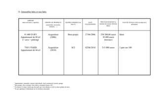 I - Immeubles bâtis et non bâtis


                     ADRESSE
             nature du bien(1), superficie         ORIGINE DE PROPRIETE              REGIME JURIDIQUE du       DATE         PRIX D'ACQUISITION et             VALEUR VENALE (3)(4) à la date de la
                                                                                           bien (2)        D'ACQUISITION   montant des travaux effectués                déclaration
                                                     (acquisition, succession,
                                                                                                                                     depuis
                                                          donation, …)




              91 000 EVRY                               Acquisition                      Bien propre       27/06/2006       254 500,00 euros               Idem
           Appartement de 88 m²                           (2006)                                                              30 000 euros
            (+ cave + parking)                                                                                                 (travaux)


              75011 PARIS                               Acquisition                            SCI         02/06/2010          315 000 euros               1 part sur 100
           Appartement de 44 m²                           (2010)




1
  Appartement, immeuble, maison individuelle, local commercial, terrain, garage.
2
  Bien propre, bien commun, bien indivis, propriété directe, SCI.
3
  Ne donner la valeur vénale que des parts que vous détenez et non la valeur globale du bien
4
  Ne pas appliquer d’abattement sur la résidence principale
 
