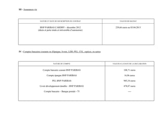 III - Assurances vie




                         NATURE ET DATE DE SOUSCRIPTION DU CONTRAT                                VALEUR DE RACHAT


                         BNP PARIBAS CARDIFF – décembre 2012                                 239,66 euros au 03.04.2013
                       (décès et perte totale et irréversible d’autonomie)




IV - Comptes bancaires courants ou d'épargne, livrets, LDD, PEL, CEL, espèces, ou autres




                                        NATURE DU COMPTE                                   VALEUR A LA DATE DE LA DECLARATION


                            Compte bancaire courant BNP PARIBAS                                       108,71 euros

                                Compte épargne BNP PARIBAS                                            16,96 euros

                                       PEL BNP PARIBAS                                                985,34 euros

                        Livret développement durable – BNP PARIBAS                                    478,87 euros

                             Compte bancaire – Banque postale - 75                                        ----
 
