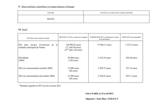 X - Biens mobiliers, immobiliers et comptes détenus à l'étranger

                                       NATURE                                                     VALEUR A LA DATE DE LA DECLARATION


                                      NEANT



XI- Passif


                                                MONTANT TOTAL et durée de l’emprunt   SOMME RESTANT à rembourser à la date   MONTANT des mensualités
         NATURE, date et objet de la dette
                                                                                              de la déclaration


Prêt pour travaux d’extension de la                    120 996,92 euros                        73 046,11 euros                  1 122,74 euros
résidence principale de Nantes                         (1er prêt 60 mois)
                                                      (2ème prêt 120 mois)


Prêt habitat                                              20 000 euros                         3 162,74 euros                    203,44 euros
(2004)                                                     (120 mois)


Prêt à la consommation (octobre 2009)                     15 000 euros                         2 389,72 euros                    357,16 euros
                                                           (48 mois)

Prêt à la consommation (novembre 2009)                    12 500 euros                         2 258,65 euros                    295,71 euros
                                                           (48 mois)


‫ ٭‬Montant acquitté en 2012 sur les revenus 2011


                                                                                Fait à PARIS, le 15 avril 2013

                                                                                Signature : Jean-Marc AYRAULT
 
