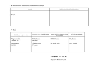 X - Biens mobiliers, immobiliers et comptes détenus à l'étranger

                                          NATURE                                                           VALEUR A LA DATE DE LA DECLARATION




NEANT




XI- Passif


                                                   MONTANT TOTAL et durée de l’emprunt    SOMME RESTANT à rembourser à la date      MONTANT des mensualités
      NATURE, date et objet de la dette
                                                                                                  de la déclaration


Prêt personnalisé                              70 000,00 euros                           67 928,93 euros                         848,21 euros
Décembre 2012                                  (108 mois)

Prêt immobilier                                236 000,00 euros                          102 997,66 euros                        1 174,25 euros
Juin 2006                                      (197 mois)




                                                                                         Fait à PARIS, le 11 avril 2013

                                                                                         Signature : Manuel VALLS
 