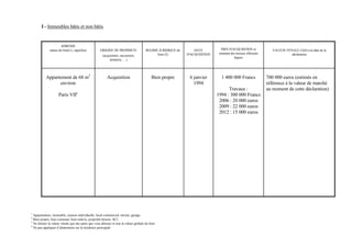 I - Immeubles bâtis et non bâtis


                     ADRESSE
             nature du bien(1), superficie         ORIGINE DE PROPRIETE              REGIME JURIDIQUE du       DATE          PRIX D'ACQUISITION et             VALEUR VENALE (3)(4) à la date de la
                                                                                           bien (2)        D'ACQUISITION    montant des travaux effectués                déclaration
                                                     (acquisition, succession,
                                                                                                                                      depuis
                                                          donation, …)




           Appartement de 68 m2                         Acquisition                      Bien propre        6 janvier        1 400 000 Francs               700 000 euros (estimés en
                 environ                                                                                      1994                                          référence à la valeur de marché
                                                                                                                                 Travaux :                  au moment de cette déclaration)
                    Paris VIIe                                                                                             1994 : 300 000 Francs
                                                                                                                            2006 : 20 000 euros
                                                                                                                            2009 : 22 000 euros
                                                                                                                            2012 : 15 000 euros




1
  Appartement, immeuble, maison individuelle, local commercial, terrain, garage.
2
  Bien propre, bien commun, bien indivis, propriété directe, SCI.
3
  Ne donner la valeur vénale que des parts que vous détenez et non la valeur globale du bien
4
  Ne pas appliquer d’abattement sur la résidence principale
 