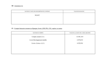 III - Assurances vie


                       NATURE ET DATE DE SOUSCRIPTION DU CONTRAT                                  VALEUR DE RACHAT


                                        NEANT




IV - Comptes bancaires courants ou d'épargne, livrets, LDD, PEL, CEL, espèces, ou autres


                                    NATURE DU COMPTE                                       VALEUR A LA DATE DE LA DECLARATION


                                   Compte courant L.C.L                                               61 081,18 €

                               Livret Développement durable                                            6 879,85 €

                                  Livret « Cerise » L.C.L                                              4 529,59 €
 