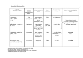 I - Immeubles bâtis et non bâtis

                         ADRESSE
                 nature du bien(1), superficie               ORIGINE DE              REGIME JURIDIQUE du       DATE         PRIX D'ACQUISITION et           VALEUR VENALE (3)(4) à la date de la
                                                             PROPRIETE                     bien (2)        D'ACQUISITION   montant des travaux effectués              déclaration
                                                                                                                                     depuis
                                                        (acquisition, succession,
                                                             donation, …)




         Appartement                                         Don                       Nue-propriété          1993            525 000 Francs
         à Paris (20ème )                                de mes parents              100 % usufruit de
         55 m2                                                                            Leila                                                               Valeur non déterminable
                                                                                     MONTEBOURG                                                            s’agissant d’une nue-propriété
                                                                                                                                                            qui ne peut être vendue sans
         Parking situé à Dijon (21)                         Succession                Nue-propriété         Décès le           45 000 Francs                  l’accord de l’usufruitier
         (1 place)                                                                     Bien indivis        07.01.1998
                                                                                    (50 %) avec Leila
                                                                                    MONTEBOURG,
                                                                                        ma mère

         Appartement situé à Paris                         Acquisition                Bien commun             2000          2 350 000 Francs                           890 000 €
         (2ème) - 133 m2                                                             avec mon épouse                       + 500 000 Francs de                          (40 %)
                                                                                      (60 %) et moi-                             travaux
                                                                                       même (40 %)


         Maison avec jardin                                Acquisition                   Bien propre          2004                221 000 €                            235 000 €
         située à Montret (71440)




1
  Appartement, immeuble, maison individuelle, local commercial, terrain, garage.
2
  Bien propre, bien commun, bien indivis, propriété directe, SCI.
3
  Ne donner la valeur vénale que des parts que vous détenez et non la valeur globale du bien
4
  Ne pas appliquer d’abattement sur la résidence principale
 