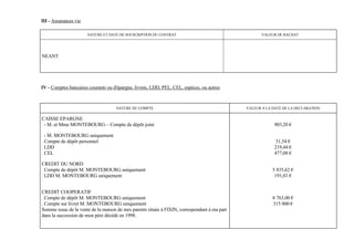 III - Assurances vie

                       NATURE ET DATE DE SOUSCRIPTION DU CONTRAT                                     VALEUR DE RACHAT




NEANT




IV - Comptes bancaires courants ou d'épargne, livrets, LDD, PEL, CEL, espèces, ou autres



                                    NATURE DU COMPTE                                          VALEUR A LA DATE DE LA DECLARATION

CAISSE EPARGNE
 - M. et Mme MONTEBOURG – Compte de dépôt joint                                                           903,20 €

  - M. MONTEBOURG uniquement
. Compte de dépôt personnel                                                                                31,54 €
. LDD                                                                                                     219,44 €
. CEL                                                                                                     477,08 €

CREDIT DU NORD
. Compte de dépôt M. MONTEBOURG uniquement                                                                5 835,62 €
. LDD M. MONTEBOURG uniquement                                                                             191,01 €


CREDIT COOPERATIF
. Compte de dépôt M. MONTEBOURG uniquement                                                                8 763,00 €
. Compte sur livret M. MONTEBOURG uniquement                                                              315 000 €
Somme issue de la vente de la maison de mes parents située à FIXIN, correspondant à ma part
dans la succession de mon père décédé en 1998.
 
