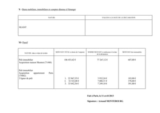 X - Biens mobiliers, immobiliers et comptes détenus à l'étranger


                                          NATURE                                                          VALEUR A LA DATE DE LA DECLARATION




NEANT




XI- Passif



                                                   MONTANT TOTAL et durée de l’emprunt   SOMME RESTANT à rembourser à la date   MONTANT des mensualités
      NATURE, date et objet de la dette
                                                                                                 de la déclaration


Prêt immobilier                                              106 453,42 €                           77 267,12 €                       607,00 €
Acquisition maison Montret (71440)


Prêt immobilier
Acquisition      appartement              Paris
(75002)
3 lignes de prêt                                             1. 22 867,35 €                          3 932,24 €                       183,00 €
                                                             2. 32 522,08 €                          7 008,31 €                       378,00 €
                                                             3. 33 642,36 €                          7 249,10 €                       391,00 €




                                                                                         Fait à Paris, le 11 avril 2013

                                                                                         Signature : Arnaud MONTEBOURG
 
