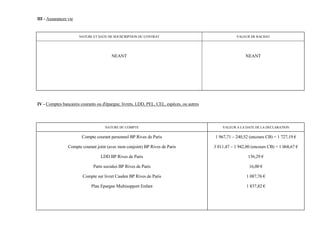 III - Assurances vie


                       NATURE ET DATE DE SOUSCRIPTION DU CONTRAT                                       VALEUR DE RACHAT




                                        NEANT                                                              NEANT




IV - Comptes bancaires courants ou d'épargne, livrets, LDD, PEL, CEL, espèces, ou autres




                                    NATURE DU COMPTE                                           VALEUR A LA DATE DE LA DECLARATION

                        Compte courant personnel BP Rives de Paris                         1 967,71 – 240,52 (encours CB) = 1 727,19 €

                 Compte courant joint (avec mon conjoint) BP Rives de Paris                3 011,47 – 1 942,80 (encours CB) = 1 068,67 €

                                  LDD BP Rives de Paris                                                      156,29 €

                              Parts sociales BP Rives de Paris                                               16,00 €

                        Compte sur livret Casden BP Rives de Paris                                          1 087,76 €

                             Plan Epargne Multisupport Enfant                                               1 837,82 €
 