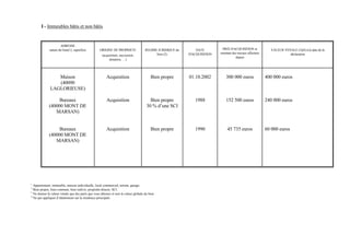 I - Immeubles bâtis et non bâtis


                     ADRESSE
             nature du bien(1), superficie         ORIGINE DE PROPRIETE              REGIME JURIDIQUE du       DATE         PRIX D'ACQUISITION et            VALEUR VENALE (3)(4) à la date de la
                                                                                           bien (2)        D'ACQUISITION   montant des travaux effectués               déclaration
                                                     (acquisition, succession,
                                                                                                                                     depuis
                                                          donation, …)




                 Maison                                 Acquisition                      Bien propre       01.10.2002          300 000 euros               400 000 euros
                 (40090
              LAGLORIEUSE)

                  Bureaux                               Acquisition                     Bien propre           1988             152 500 euros               240 000 euros
             (40000 MONT DE                                                           30 % d’une SCI
                MARSAN)


                  Bureaux                               Acquisition                      Bien propre          1990              45 735 euros               60 000 euros
             (40000 MONT DE
                MARSAN)




1
  Appartement, immeuble, maison individuelle, local commercial, terrain, garage.
2
  Bien propre, bien commun, bien indivis, propriété directe, SCI.
3
  Ne donner la valeur vénale que des parts que vous détenez et non la valeur globale du bien
4
  Ne pas appliquer d’abattement sur la résidence principale
 