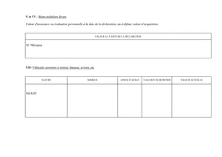 V et VI – Biens mobiliers divers

Valeur d'assurance ou évaluation personnelle à la date de la déclaration, ou à défaut, valeur d’acquisition.


                                                           VALEUR A LA DATE DE LA DECLARATION


93 700 euros




VII- Véhicules terrestres à moteur, bateaux, avions, etc


            NATURE                                MARQUE                     ANNEE D’ACHAT      VALEUR D’ACQUISITION   VALEUR ACTUELLE




NEANT
 