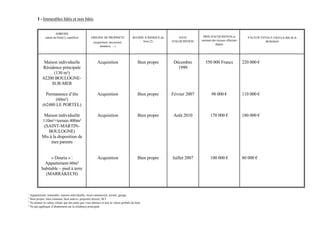 I - Immeubles bâtis et non bâtis


                      ADRESSE
              nature du bien(1), superficie        ORIGINE DE PROPRIETE              REGIME JURIDIQUE du       DATE         PRIX D'ACQUISITION et            VALEUR VENALE (3)(4) à la date de la
                                                                                           bien (2)        D'ACQUISITION   montant des travaux effectués               déclaration
                                                     (acquisition, succession,
                                                                                                                                      depuis
                                                          donation, …)




            Maison individuelle                         Acquisition                      Bien propre        Décembre          550 000 Francs               220 000 €
           Résidence principale                                                                               1999
                 (130 m²)
           62200 BOULOGNE-
               SUR-MER

             Permanence d’élu                           Acquisition                      Bien propre       Février 2007            98 000 €                110 000 €
                  (60m²)
           (62480 LE PORTEL)

            Maison individuelle                         Acquisition                      Bien propre        Août 2010             170 000 €                180 000 €
           110m²+terrain 400m²
            (SAINT-MARTIN-
              BOULOGNE)
           Mis à la disposition de
                mes parents


               « Douria » :                             Acquisition                      Bien propre       Juillet 2007           100 000 €                80 000 €
            Appartement 60m²
          habitable – pied à terre
            (MARRAKECH)



1
  Appartement, immeuble, maison individuelle, local commercial, terrain, garage.
2
  Bien propre, bien commun, bien indivis, propriété directe, SCI.
3
  Ne donner la valeur vénale que des parts que vous détenez et non la valeur globale du bien
4
  Ne pas appliquer d’abattement sur la résidence principale
 