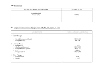 III - Assurances vie

                       NATURE ET DATE DE SOUSCRIPTION DU CONTRAT                                  VALEUR DE RACHAT


                                   La Banque Postale
                                    Assurance Vie                                                     49 500 €




IV - Comptes bancaires courants ou d'épargne, livrets, LDD, PEL, CEL, espèces, ou autres


                                     NATURE DU COMPTE                                      VALEUR A LA DATE DE LA DECLARATION


1/ Crédit Municipal

    -   Livret Développement Durable                                                                  12 048,41 €
    -   Compte bancaire                                                                                686,51 €

2/ La Banque Postale
    - Compte CCP                                                                                        1 752 €
    - Plan Epargne Logement                                                                           62 087,34 €
    - Compte Epargne Logement                                                                         16 268,27€
    - P.E.P                                                                                            116 616 €
    - Compte sur livret                                                                               10 194,27 €

3/ Caisse d’Epargne
    - Compte courant                                                                                     634 €
    - Livret A                                                                                          5 950 €
 