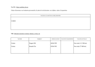 V et VI – Biens mobiliers divers

Valeur d'assurance ou évaluation personnelle à la date de la déclaration, ou à défaut, valeur d’acquisition.


                                                           VALEUR A LA DATE DE LA DECLARATION




10 000 €




VII- Véhicules terrestres à moteur, bateaux, avions, etc


            NATURE                                 MARQUE                    ANNEE D’ACHAT      VALEUR D’ACQUISITION        VALEUR ACTUELLE



Voiture                            Peugeot 206                              04/06/1999                                 Non cotée (113 500 km)

Voiture                            Renault Clio                             02/06/1993                                 Non cotée (77 800 km)
 