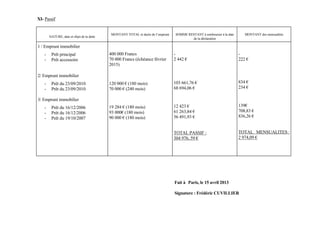 XI- Passif


                                             MONTANT TOTAL et durée de l’emprunt   SOMME RESTANT à rembourser à la date      MONTANT des mensualités
        NATURE, date et objet de la dette
                                                                                           de la déclaration

1 / Emprunt immobilier
    -    Prêt principal                     400 000 Francs                         -                                      -
    -    Prêt accessoire                    70 000 Francs (échéance février        2 442 €                                222 €
                                            2015)

2/ Emprunt immobilier
    -    Prêt du 23/09/2010                 120 000 € (180 mois)                   103 661,76 €                           834 €
    -    Prêt du 23/09/2010                 70 000 € (240 mois)                    68 694,06 €                            234 €

3/ Emprunt immobilier
    -    Prêt du 16/12/2006                 19 284 € (180 mois)                    12 423 €                               139€
    -    Prêt du 16/12/2006                 93 000€ (180 mois)                     61 263,84 €                            708,83 €
    -    Prêt du 19/10/2007                 90 000 € (180 mois)                    56 491,93 €                            836,26 €


                                                                                   TOTAL PASSIF :                         TOTAL MENSUALITES :
                                                                                   304 976, 59 €                          2 974,09 €




                                                                                   Fait à Paris, le 15 avril 2013

                                                                                   Signature : Frédéric CUVILLIER
 