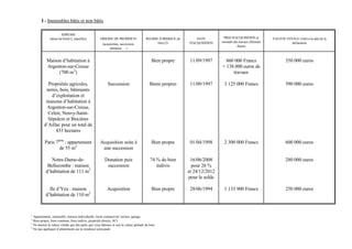I - Immeubles bâtis et non bâtis

                     ADRESSE
             nature du bien(1), superficie         ORIGINE DE PROPRIETE              REGIME JURIDIQUE du       DATE         PRIX D'ACQUISITION et          VALEUR VENALE (3)(4) à la date de la
                                                                                           bien (2)        D'ACQUISITION   montant des travaux effectués             déclaration
                                                     (acquisition, succession,
                                                                                                                                     depuis
                                                          donation, …)


           Maison d’habitation à                                                         Bien propre        11/09/1997       860 000 Francs                        350 000 euros
           Argenton-sur-Creuse                                                                                             + 138 000 euros de
                (700 m2)                                                                                                        travaux

           Propriétés agricoles,                         Succession                     Biens propres       11/09/1997      3 125 000 Francs                       590 000 euros
          terres, bois, bâtiments
             d’exploitation et
          maisons d’habitation à
          Argenton-sur-Creuse,
           Celon, Neuvy-Saint-
           Sépulcre et Buxières
         d’Aillac pour un total de
               433 hectares

          Paris 7ème : appartement                 Acquisition suite à                   Bien propre        01/04/1998      2 300 000 Francs                       600 000 euros
                  de 55 m2                          une succession

             Notre-Dame-de-                           Donation puis                     74 % du bien        16/06/2008                                             280 000 euros
           Bellecombe : maison                         succession                          indivis           pour 26 %
          d’habitation de 111 m2                                                                           et 24/12/2012
                                                                                                           pour le solde

            Ile d’Yeu : maison                          Acquisition                      Bien propre        28/06/1994      1 133 900 Francs                       250 000 euros
          d’habitation de 110 m2


1
  Appartement, immeuble, maison individuelle, local commercial, terrain, garage.
2
  Bien propre, bien commun, bien indivis, propriété directe, SCI.
3
  Ne donner la valeur vénale que des parts que vous détenez et non la valeur globale du bien
4
  Ne pas appliquer d’abattement sur la résidence principale
 