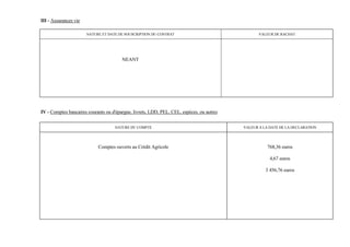 III - Assurances vie

                       NATURE ET DATE DE SOUSCRIPTION DU CONTRAT                                  VALEUR DE RACHAT




                                        NEANT




IV - Comptes bancaires courants ou d'épargne, livrets, LDD, PEL, CEL, espèces, ou autres


                                    NATURE DU COMPTE                                       VALEUR A LA DATE DE LA DECLARATION




                            Comptes ouverts au Crédit Agricole                                        768,36 euros

                                                                                                       4,67 euros

                                                                                                     3 456,76 euros
 