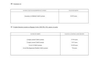 III - Assurances vie




                       NATURE ET DATE DE SOUSCRIPTION DU CONTRAT                                  VALEUR DE RACHAT




                         Assurance vie fédérale Crédit Lyonnais                                     16 035 euros




IV - Comptes bancaires courants ou d'épargne, livrets, LDD, PEL, CEL, espèces, ou autres




                                    NATURE DU COMPTE                                       VALEUR A LA DATE DE LA DECLARATION




                              Compte courant Crédit Lyonnais                                          15 916 euros

                              Compte courant Crédit Lyonnais                                          1 817 euros

                                 Livret A Crédit Lyonnais                                             18 638 euros

                       Livret Développement Durable Crédit Lyonnais                                    716 euros
 