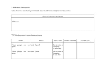 V et VI – Biens mobiliers divers

Valeur d'assurance ou évaluation personnelle à la date de la déclaration, ou à défaut, valeur d’acquisition.


                                                           VALEUR A LA DATE DE LA DECLARATION




10 000 euros




VII- Véhicules terrestres à moteur, bateaux, avions, etc


            NATURE                                MARQUE                     ANNEE D’ACHAT      VALEUR D’ACQUISITION   VALEUR ACTUELLE



Voiture   partagée    avec   son Suzuki Wagon R                             Date de mise en
épouse                                                                      circulation :
                                                                            16 juillet 2004

Voiture   partagée    avec   son Lancia Ypsilon                             Date de mise en
épouse                                                                      circulation :
                                                                            16 mars 2012
 