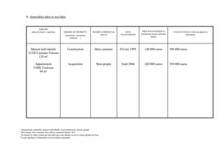 I - Immeubles bâtis et non bâtis


                     ADRESSE
             nature du bien(1), superficie         ORIGINE DE PROPRIETE              REGIME JURIDIQUE du       DATE         PRIX D'ACQUISITION et            VALEUR VENALE (3)(4) à la date de la
                                                                                           bien (2)        D'ACQUISITION   montant des travaux effectués               déclaration
                                                     (acquisition, succession,
                                                                                                                                     depuis
                                                          donation, …)




           Maison individuelle                         Construction                    Bien commun         Février 1999        140 000 euros               390 000 euros
         31320 Castanet-Tolosan
                128 m²

                Appartement                             Acquisition                      Bien propre        Août 2006          260 000 euros               350 000 euros
               31000 Toulouse
                   94 m²




1
  Appartement, immeuble, maison individuelle, local commercial, terrain, garage.
2
  Bien propre, bien commun, bien indivis, propriété directe, SCI.
3
  Ne donner la valeur vénale que des parts que vous détenez et non la valeur globale du bien
4
  Ne pas appliquer d’abattement sur la résidence principale
 