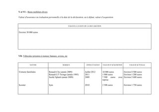 V et VI – Biens mobiliers divers

Valeur d'assurance ou évaluation personnelle à la date de la déclaration, ou à défaut, valeur d’acquisition.


                                                           VALEUR A LA DATE DE LA DECLARATION


Environ 30 000 euros




VII- Véhicules terrestres à moteur, bateaux, avions, etc


            NATURE                                MARQUE                     ANNEE D’ACHAT      VALEUR D’ACQUISITION        VALEUR ACTUELLE



Voitures familiales                Renault Clio (année 2009)                Juillet 2012        10 000 euros         Environ 8 500 euros
                                   Renault LT Twingo (année 1995)           2011                1 900 euros          Environ 1 200 euros
                                   Suziki Splash (année 2009)               2009                7 500 euros     avec Environ 5 600 euros
                                                                                                reprise

Scooter                            Sym                                      2010                2 500 euros            Environ 1 750 euros
 