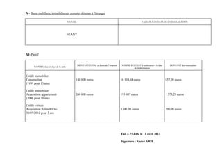 X - Biens mobiliers, immobiliers et comptes détenus à l'étranger

                                          NATURE                                                           VALEUR A LA DATE DE LA DECLARATION




                                          NEANT




XI- Passif


                                                   MONTANT TOTAL et durée de l’emprunt    SOMME RESTANT à rembourser à la date      MONTANT des mensualités
      NATURE, date et objet de la dette
                                                                                                  de la déclaration


Crédit immobilier
Construction                                   140 000 euros                             16 134,68 euros                         857,08 euros
(1999 pour 15 ans)

Crédit immobilier
Acquisition appartement                        260 000 euros                             193 087 euros                           1 573,29 euros
(2006 pour 20 ans)

Crédit voiture
Acquisition Renault Clio                                                                 8 681,91 euros                          290,09 euros
30/07/2012 pour 3 ans




                                                                                         Fait à PARIS, le 11 avril 2013

                                                                                         Signature : Kader ARIF
 