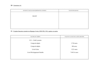 III - Assurances vie


                       NATURE ET DATE DE SOUSCRIPTION DU CONTRAT                                  VALEUR DE RACHAT




                                        NEANT




IV - Comptes bancaires courants ou d'épargne, livrets, LDD, PEL, CEL, espèces, ou autres



                                    NATURE DU COMPTE                                       VALEUR A LA DATE DE LA DECLARATION


                                  LCL – Crédit Lyonnais

                                     Compte de dépôts                                                 2 754 euros

                                     Compte de dépôts                                                  988 euros

                                       Livret Cerise                                                  12,21 euros

                              Livret Développement Durable                                           7 047,61 euros
 