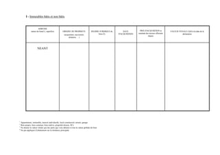 I - Immeubles bâtis et non bâtis


                     ADRESSE
             nature du bien(1), superficie         ORIGINE DE PROPRIETE              REGIME JURIDIQUE du       DATE         PRIX D'ACQUISITION et          VALEUR VENALE (3)(4) à la date de la
                                                                                           bien (2)        D'ACQUISITION   montant des travaux effectués             déclaration
                                                     (acquisition, succession,
                                                                                                                                     depuis
                                                          donation, …)




                     NEANT




1
  Appartement, immeuble, maison individuelle, local commercial, terrain, garage.
2
  Bien propre, bien commun, bien indivis, propriété directe, SCI.
3
  Ne donner la valeur vénale que des parts que vous détenez et non la valeur globale du bien
4
  Ne pas appliquer d’abattement sur la résidence principale
 