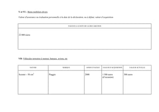 V et VI – Biens mobiliers divers

Valeur d'assurance ou évaluation personnelle à la date de la déclaration, ou à défaut, valeur d’acquisition.


                                                           VALEUR A LA DATE DE LA DECLARATION




22 000 euros




VII- Véhicules terrestres à moteur, bateaux, avions, etc


            NATURE                                MARQUE                     ANNEE D’ACHAT      VALEUR D’ACQUISITION        VALEUR ACTUELLE



Scooter – 50 cm3                   Piaggio                                  2008                1 500 euros            500 euros
                                                                                                (d’occasion)
 