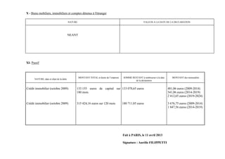X - Biens mobiliers, immobiliers et comptes détenus à l'étranger

                                          NATURE                                                          VALEUR A LA DATE DE LA DECLARATION




                                          NEANT




XI- Passif



                                                   MONTANT TOTAL et durée de l’emprunt   SOMME RESTANT à rembourser à la date      MONTANT des mensualités
      NATURE, date et objet de la dette
                                                                                                 de la déclaration


Crédit immobilier (octobre 2009)               133 155 euros de capital sur 133 078,65 euros                                    481,06 euros (2009-2014)
                                               180 mois                                                                         541,06 euros (2014-2019)
                                                                                                                                2 412,65 euros (2019-2024)

Crédit immobilier (octobre 2009)               315 424,16 euros sur 120 mois             180 711,85 euros                       3 676,75 euros (2009-2014)
                                                                                                                                1 847,56 euros (2014-2019)




                                                                                         Fait à PARIS, le 11 avril 2013

                                                                                         Signature : Aurélie FILIPPETTI
 