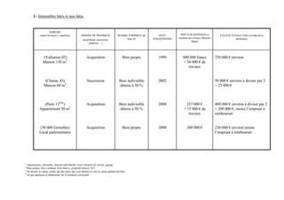 I - Immeubles bâtis et non bâtis


                     ADRESSE
             nature du bien(1), superficie         ORIGINE DE PROPRIETE              REGIME JURIDIQUE du       DATE         PRIX D'ACQUISITION et             VALEUR VENALE (3)(4) à la date de la
                                                                                           bien (2)        D'ACQUISITION   montant des travaux effectués                déclaration
                                                     (acquisition, succession,
                                                                                                                                     depuis
                                                          donation, …)




                (Vallonise 05)                          Acquisition                      Bien propre          1999            800 000 francs               250 000 € environ
                Maison 150 m2                                                                                                 + 30 000 € de
                                                                                                                                 travaux


                 (Chanac 43)                             Succession                   Bien indivisible        2002                                         50 000 € environ à diviser par 2
                 Maison 60 m2                                                          détenu à 50 %                                                       = 25 000 €



               (Paris 13ème)                            Acquisition                   Bien indivisible        2008               337 000 €                 400 000 € environ à diviser par 2
             Appartement 50 m2                                                         détenu à 50 %                           + 15 000 € de               = 200 000 €, moins l’emprunt à
                                                                                                                                  travaux                  rembourser


              (38 000 Grenoble)                         Acquisition                      Bien propre          2008                200 000 €                230 000 € environ moins
             Local parlementaire                                                                                                                           l’emprunt à rembourser




1
  Appartement, immeuble, maison individuelle, local commercial, terrain, garage.
2
  Bien propre, bien commun, bien indivis, propriété directe, SCI.
3
  Ne donner la valeur vénale que des parts que vous détenez et non la valeur globale du bien
4
  Ne pas appliquer d’abattement sur la résidence principale
 