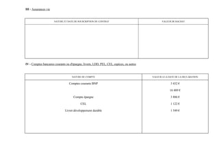 III - Assurances vie


                       NATURE ET DATE DE SOUSCRIPTION DU CONTRAT                                  VALEUR DE RACHAT




IV - Comptes bancaires courants ou d'épargne, livrets, LDD, PEL, CEL, espèces, ou autres



                                    NATURE DU COMPTE                                       VALEUR A LA DATE DE LA DECLARATION

                                  Comptes courants BNP                                                  3 432 €

                                                                                                       16 489 €

                                      Compte épargne                                                    3 886 €

                                           CEL                                                          1 122 €

                               Livret développement durable                                             1 549 €
 