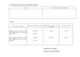 X - Biens mobiliers, immobiliers et comptes détenus à l'étranger

                                          NATURE                                                          VALEUR A LA DATE DE LA DECLARATION




XI- Passif


                                                   MONTANT TOTAL et durée de l’emprunt   SOMME RESTANT à rembourser à la date   MONTANT des mensualités
      NATURE, date et objet de la dette
                                                                                                 de la déclaration




Emprunt contracté en février 2008                              164 270€                               79 578 €                         1 514 €
pour l’acquisition de 50 % du bien
situé à Paris                                                  120 mois


Deux emprunts contractés en 2008                               215 000€                              103 615 €                         2 246 €
pour l’acquisition du bien situé à
Grenoble                                                       120 mois




                                                                                         Fait à Paris, le 11 avril 2013

                                                                                         Signature : Geneviève FIORASO
 