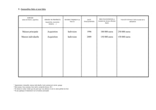 I - Immeubles bâtis et non bâtis


                     ADRESSE
             nature du bien(1), superficie         ORIGINE DE PROPRIETE              REGIME JURIDIQUE du       DATE         PRIX D'ACQUISITION et            VALEUR VENALE (3)(4) à la date de la
                                                                                           bien (2)        D'ACQUISITION   montant des travaux effectués               déclaration
                                                     (acquisition, succession,
                                                                                                                                     depuis
                                                          donation, …)




              Maison principale                         Acquisition                       Indivision          1996             100 000 euros               250 000 euros

            Maison individuelle                         Acquisition                       Indivision          2009             150 000 euros               150 000 euros




1
  Appartement, immeuble, maison individuelle, local commercial, terrain, garage.
2
  Bien propre, bien commun, bien indivis, propriété directe, SCI.
3
  Ne donner la valeur vénale que des parts que vous détenez et non la valeur globale du bien
4
  Ne pas appliquer d’abattement sur la résidence principale
 