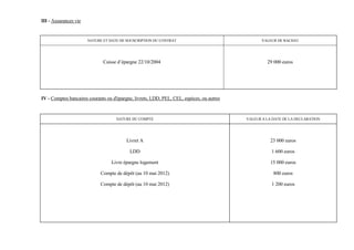 III - Assurances vie


                       NATURE ET DATE DE SOUSCRIPTION DU CONTRAT                                  VALEUR DE RACHAT




                              Caisse d’épargne 22/10/2004                                           29 000 euros




IV - Comptes bancaires courants ou d'épargne, livrets, LDD, PEL, CEL, espèces, ou autres



                                    NATURE DU COMPTE                                       VALEUR A LA DATE DE LA DECLARATION




                                          Livret A                                                    23 000 euros

                                           LDD                                                        1 600 euros

                                  Livre épargne logement                                              15 000 euros

                             Compte de dépôt (au 10 mai 2012)                                          800 euros

                             Compte de dépôt (au 10 mai 2012)                                         1 200 euros
 