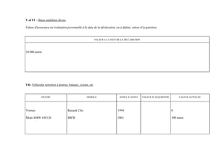 V et VI – Biens mobiliers divers

Valeur d'assurance ou évaluation personnelle à la date de la déclaration, ou à défaut, valeur d’acquisition.


                                                           VALEUR A LA DATE DE LA DECLARATION




10 000 euros




VII- Véhicules terrestres à moteur, bateaux, avions, etc


            NATURE                                MARQUE                     ANNEE D’ACHAT      VALEUR D’ACQUISITION        VALEUR ACTUELLE




Voiture                            Renault Clio                             1994                                       0

Moto BMW 650 GS                    BMW                                      2001                                       300 euros
 