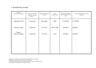 I - Immeubles bâtis et non bâtis


                     ADRESSE
             nature du bien(1), superficie         ORIGINE DE PROPRIETE              REGIME JURIDIQUE du       DATE         PRIX D'ACQUISITION et            VALEUR VENALE (3)(4) à la date de la
                                                                                           bien (2)        D'ACQUISITION   montant des travaux effectués               déclaration
                                                     (acquisition, succession,
                                                                                                                                     depuis
                                                          donation, …)




             Appartement Paris                          Acquisition                      Bien propre          2008              2 610 000 €                2 750 000 €



               Maisons Ariège                           Acquisition                        90 % SCI        2003 et 2006           680 000 €                680 000 €


                  Maison
              Haute-Normandie                           Acquisition                        90 % SCI           2012                465 000 €                465 000 €




1
  Appartement, immeuble, maison individuelle, local commercial, terrain, garage.
2
  Bien propre, bien commun, bien indivis, propriété directe, SCI.
3
  Ne donner la valeur vénale que des parts que vous détenez et non la valeur globale du bien
4
  Ne pas appliquer d’abattement sur la résidence principale
 