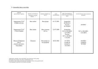 I - Immeubles bâtis et non bâtis


                     ADRESSE
             nature du bien(1), superficie         ORIGINE DE PROPRIETE              REGIME JURIDIQUE du       DATE         PRIX D'ACQUISITION et          VALEUR VENALE (3)(4) à la date de la
                                                                                           bien (2)        D'ACQUISITION   montant des travaux effectués             déclaration
                                                     (acquisition, succession,
                                                                                                                                     depuis
                                                          donation, …)




             Appartement 78 m2                          Bien acheté                      Bien propre       01-12-2001           Acquisition
              (53000 LAVAL)                                                                                                     89 944,92 €
                                                                                                                                 Travaux                              140 000 €
                                                                                                                                30 550,60 €

             Appartement 70 m2                          Bien acheté                    Bien commun         23-07-2009          Acquisition
              (75010 PARIS)                                                               (50 %)                            50 % x 450 000 €                     50 % x 506 000 €
                                                                                                                               = 225 000 €                          = 253 000 €
                                                                                                                                 Travaux
                                                                                                                             50 % x 20 500 €
                                                                                                                                = 10 250 €

            Maison d’habitation                           Donation                     Bien propre en      30-03-2002            152 450 €                            160 000 €
                 250 m2                                                                nue-propriété                             (-soulte de                          - 66 062 €
            (53410 LAUNAY-                                                                                                        66 062 €)                            93 938 €
               VILLIERS)                                                                                                         = 86 388 €




1
  Appartement, immeuble, maison individuelle, local commercial, terrain, garage.
2
  Bien propre, bien commun, bien indivis, propriété directe, SCI.
3
  Ne donner la valeur vénale que des parts que vous détenez et non la valeur globale du bien
4
  Ne pas appliquer d’abattement sur la résidence principale
 