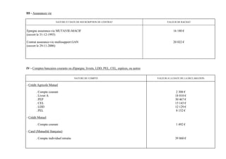 III - Assurances vie

                       NATURE ET DATE DE SOUSCRIPTION DU CONTRAT                                  VALEUR DE RACHAT


Epargne assurance-vie MUTAVIE-MACIF                                                                   16 180 €
(ouvert le 31-12-1993)

Contrat assurance-vie multisupport GAN                                                                20 022 €
(ouvert le 29-11-2006)




IV - Comptes bancaires courants ou d'épargne, livrets, LDD, PEL, CEL, espèces, ou autres


                                      NATURE DU COMPTE                                     VALEUR A LA DATE DE LA DECLARATION

- Crédit Agricole Mutuel

       . Compte courant                                                                                 2 308 €
       . Livret A                                                                                      18 018 €
       . PEP                                                                                           30 467 €
       . CEL                                                                                           15 143 €
       . LDD                                                                                           12 129 €
       . PEL                                                                                            8 152 €

- Crédit Mutuel

       . Compte courant                                                                                 1 492 €

- Carel (Mutualité française)

       . Compte individuel retraite                                                                    39 860 €
 