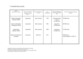 I - Immeubles bâtis et non bâtis


                     ADRESSE
             nature du bien(1), superficie         ORIGINE DE PROPRIETE              REGIME JURIDIQUE du       DATE         PRIX D'ACQUISITION et             VALEUR VENALE (3)(4) à la date de la
                                                                                           bien (2)        D'ACQUISITION   montant des travaux effectués                déclaration
                                                     (acquisition, succession,
                                                                                                                                     depuis
                                                          donation, …)




            Maison individuelle                         Acquisition                    Bien commun            1987           Estimation achat              250 000 euros
             (Morlaix 29600)                                                                                                     + travaux
                                                                                                                              195 000 euros

            Maison individuelle                         Acquisition                    Bien commun            2001              Equivalent                 200 000 euros
            (Plougasnou 29630)                                                                                                 150 000 euros


                Appartement                             Acquisition                    Bien commun            2003              Acquisition                135 000 euros
               (Morlaix 29600)                                                                                                 120 000 euros


          Maison (en indivision)                         Succession                       Indivision          2011                                         60 000 euros
               (Loudéac)                                                                                                                                   (vente signature le 18.06.13)




1
  Appartement, immeuble, maison individuelle, local commercial, terrain, garage.
2
  Bien propre, bien commun, bien indivis, propriété directe, SCI.
3
  Ne donner la valeur vénale que des parts que vous détenez et non la valeur globale du bien
4
  Ne pas appliquer d’abattement sur la résidence principale
 