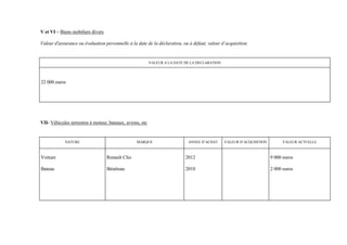 V et VI – Biens mobiliers divers

Valeur d'assurance ou évaluation personnelle à la date de la déclaration, ou à défaut, valeur d’acquisition.


                                                           VALEUR A LA DATE DE LA DECLARATION




22 000 euros




VII- Véhicules terrestres à moteur, bateaux, avions, etc


            NATURE                                MARQUE                     ANNEE D’ACHAT      VALEUR D’ACQUISITION        VALEUR ACTUELLE



Voiture                            Renault Clio                             2012                                       9 000 euros

Bateau                             Bénéteau                                 2010                                       2 000 euros
 