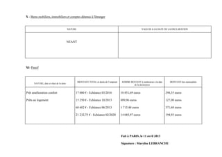 X - Biens mobiliers, immobiliers et comptes détenus à l'étranger


                                          NATURE                                                           VALEUR A LA DATE DE LA DECLARATION




                                          NEANT




XI- Passif



                                                   MONTANT TOTAL et durée de l’emprunt    SOMME RESTANT à rembourser à la date      MONTANT des mensualités
      NATURE, date et objet de la dette
                                                                                                  de la déclaration


Prêt amélioration confort                      17 000 € - Echéance 03/2016               10 851,69 euros                         298,35 euros

Prêts au logement                              15 250 € - Echéance 10/2013               889,96 euros                            127,08 euros

                                               68 602 € - Echéance 06/2013               1 715,44 euros                          571,68 euros

                                               21 232,75 € - Echéance 02/2020            14 685,97 euros                         194,93 euros




                                                                                         Fait à PARIS, le 11 avril 2013

                                                                                         Signature : Marylise LEBRANCHU
 