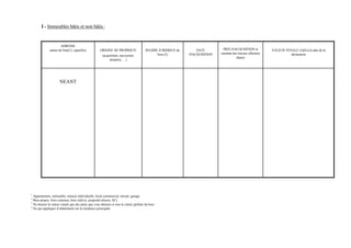 I - Immeubles bâtis et non bâtis :


                     ADRESSE
             nature du bien(1), superficie         ORIGINE DE PROPRIETE              REGIME JURIDIQUE du       DATE         PRIX D'ACQUISITION et          VALEUR VENALE (3)(4) à la date de la
                                                                                           bien (2)        D'ACQUISITION   montant des travaux effectués             déclaration
                                                     (acquisition, succession,
                                                                                                                                     depuis
                                                          donation, …)




                     NEANT




1
  Appartement, immeuble, maison individuelle, local commercial, terrain, garage.
2
  Bien propre, bien commun, bien indivis, propriété directe, SCI.
3
  Ne donner la valeur vénale que des parts que vous détenez et non la valeur globale du bien
4
  Ne pas appliquer d’abattement sur la résidence principale
 