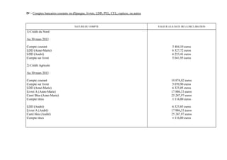 IV - Comptes bancaires courants ou d'épargne, livrets, LDD, PEL, CEL, espèces, ou autres



                                    NATURE DU COMPTE                                       VALEUR A LA DATE DE LA DECLARATION

1) Crédit du Nord

Au 30 mars 2013 :

Compte courant                                                                                       3 484,10 euros
LDD (Anne-Marie)                                                                                     6 327,72 euros
LDD (André)                                                                                          6 253,41 euros
Compte sur livret                                                                                    5 041,95 euros

2) Crédit Agricole

Au 30 mars 2013 :

Compte courant                                                                                      10 874,02 euros
Compte sur livret                                                                                    5 070,90 euros
LDD (Anne-Marie)                                                                                     6 325,85 euros
Livret A (Anne-Marie)                                                                               17 886,33 euros
Carré Bleu (Anne-Marie)                                                                             25 247,97 euros
Compte titres                                                                                        1 116,00 euros

LDD (André)                                                                                          6 325,85 euros
Livret A (André)                                                                                    17 886,33 euros
Carré bleu (André)                                                                                  25 247,97 euros
Compte titres                                                                                        1 116,00 euros
 