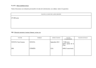 V et VI – Biens mobiliers divers

Valeur d'assurance ou évaluation personnelle à la date de la déclaration, ou à défaut, valeur d’acquisition.


                                                           VALEUR A LA DATE DE LA DECLARATION


275 000 euros




VII- Véhicules terrestres à moteur, bateaux, avions, etc


            NATURE                               MARQUE                      ANNEE D’ACHAT             VALEUR          VALEUR ACTUELLE
                                                                                                    D’ACQUISITION


TOYOTA Yaris Essence               TOYOTA                                  Septembre 2012       17 000 euros
                                                                                                (après reprise de la
                                                                                                Clio)

DS4                                CITROËN                                 LOA                  (690,41 euros/mois)
 